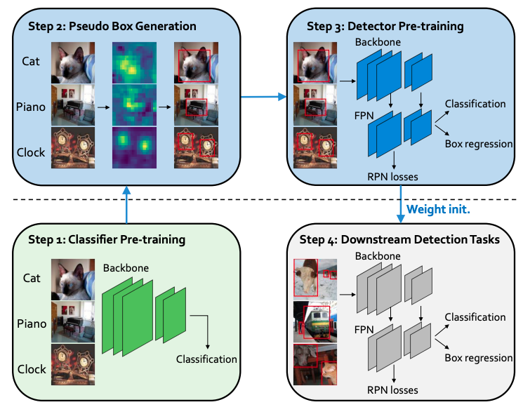 DAP: Detection-Aware Pre-training with Weak Supervision