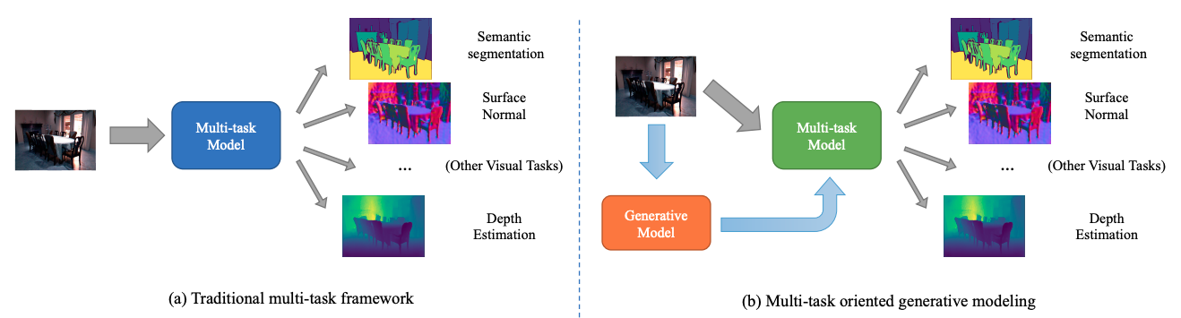 Generative Modeling for Multi-Task Visual Learning