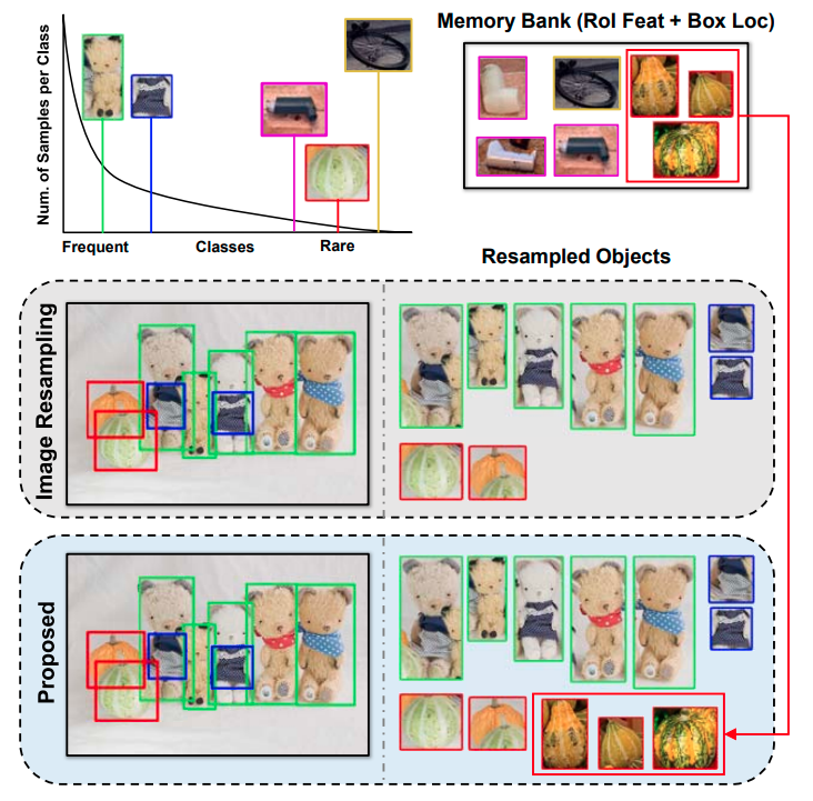 Image-Level or Object-Level? A Tale of Two Resampling Strategies for Long-Tailed Detection